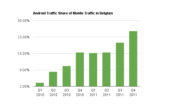 Android-Mobile-Traffic-Market-Share-In-Belgium-Q4-2011