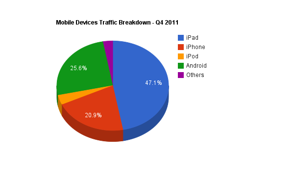 Internet-Mobile-Traffic-Belgium-Q4-2011