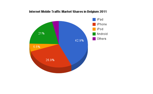 Internet-Mobile-Traffic-Market-Shares-Belgium-2011