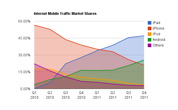 Internet-Mobile-Traffic-Market-Shares-Evolution-Belgium-2011