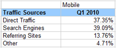Mobile-Traffic-Sources-Breakdown-Belgium-Q1-2010
