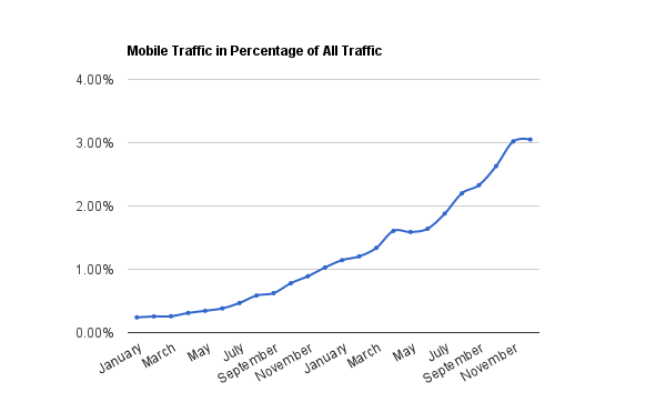 Monthly-Internet-Mobile-Traffic-2011