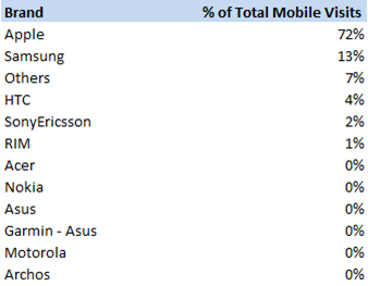 Top-Brand-Mobile-Devices-2011