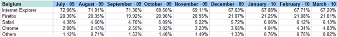 browsers-market-shares-belgium-Q1-2010