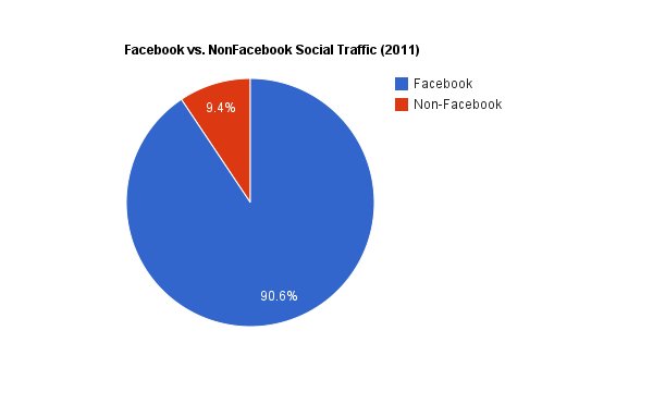 facebook-traffic-vs-non-facebook-Belgium-2011