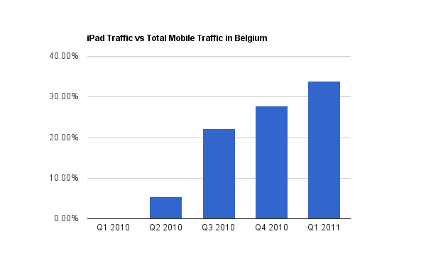 iPad-Mobile-Internet-Traffic-2011