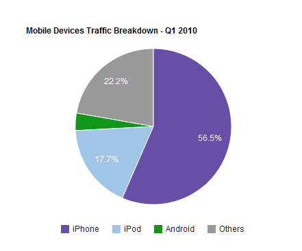 mobile-devices-traffic-breakdown-Q1-2010