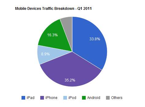 mobile-devices-traffic-breakdown-Q1-2011