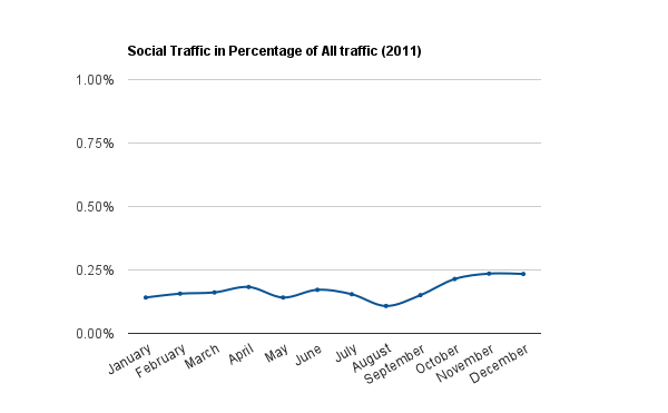 social-traffic-percentage-all-traffic-2011