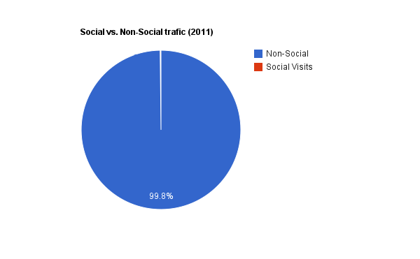 social-traffic-vs-non-social-Belgium-2011