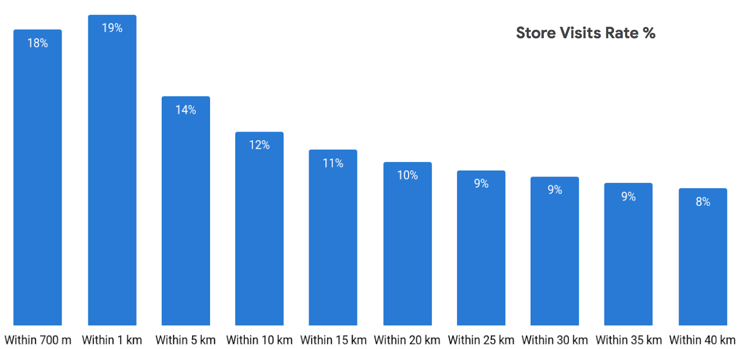 1 Impact of distance on store visits