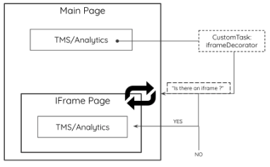 2 ways of tracking iFrames 1