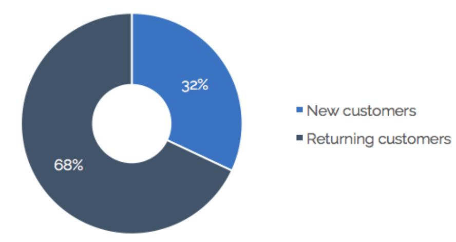 4 New vs returning visitors