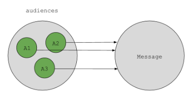 A practical approach for using audiences in your customer journey 1