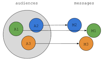 A practical approach for using audiences in your customer journey 2