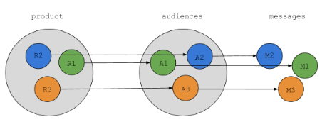 A practical approach for using audiences in your customer journey 3