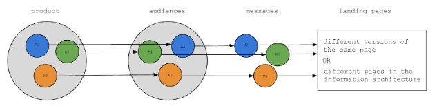 A practical approach for using audiences in your customer journey 4