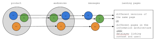 A practical approach for using audiences in your customer journey 5