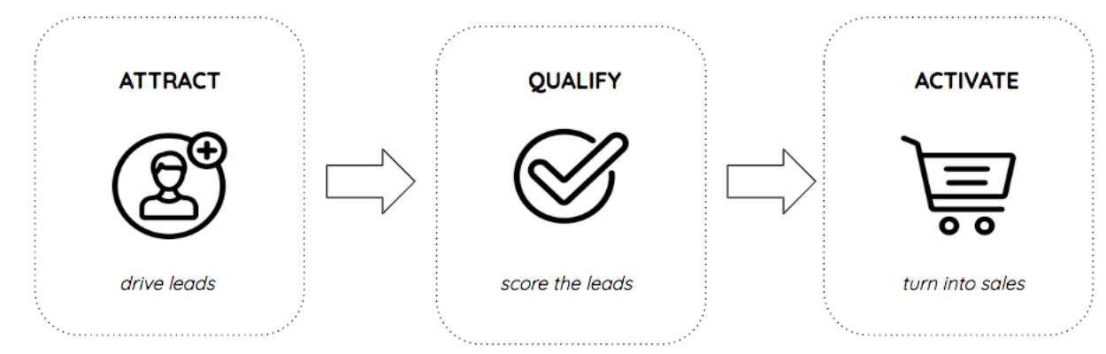 B2B marketing a 3 Step Model for B2B marketing success