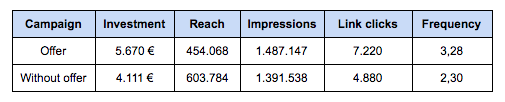 Drive store visits with Facebook Ad Coupons table1