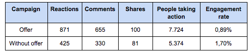 Drive store visits with Facebook Ad Coupons table2