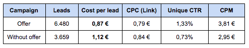 Drive store visits with Facebook Ad Coupons table3