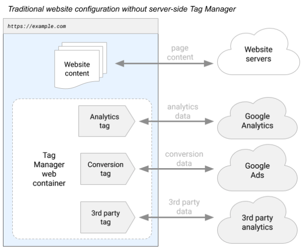 Figure illustrates how the classical GTM container running in a web browser sends data to multiple servers
