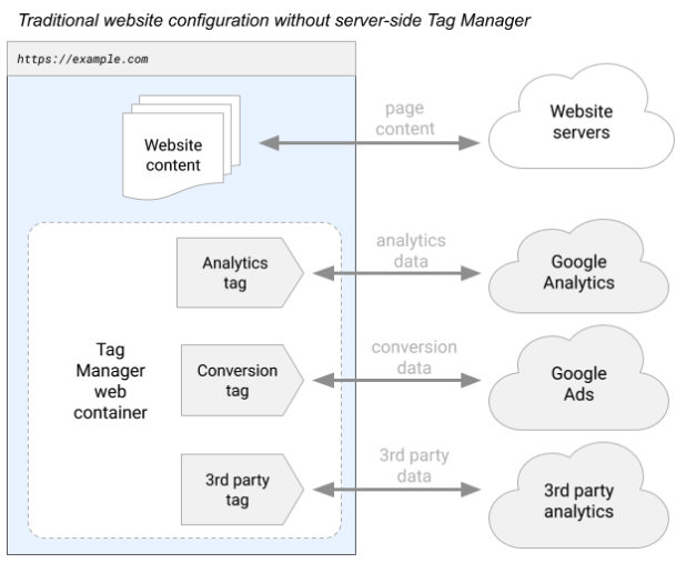 google analytics 4 configuration