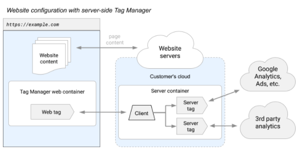 Figure illustrates the Server Side GTM container running in a server container