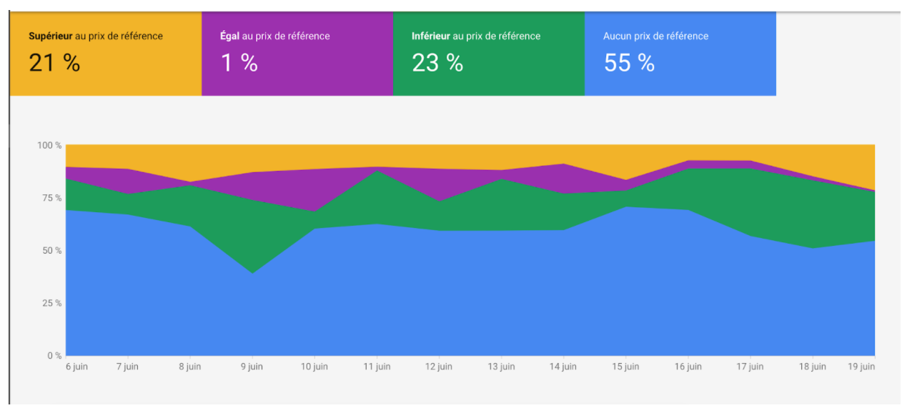 Google Merchant Center Price Competitiveness report 3