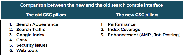 Google Search Console update comparison