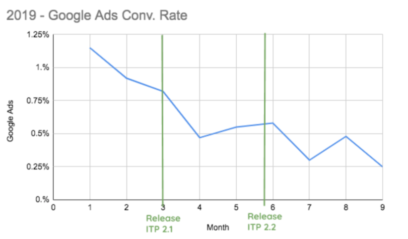 How ITP GDPR are affecting your marketing results 3