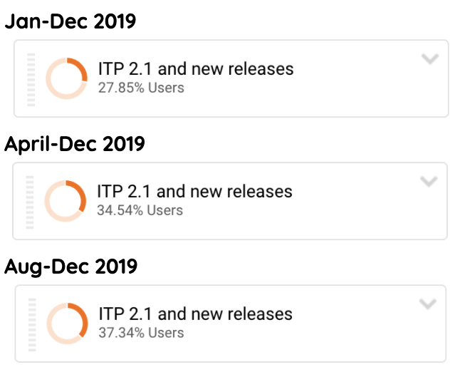 How ITP GDPR are affecting your marketing results 4