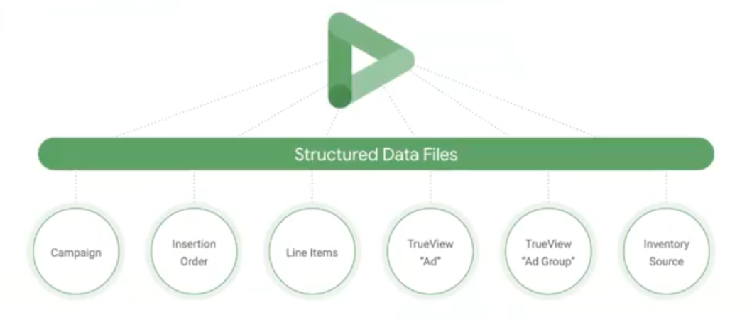 ad and ad group status - Display & Video 360 Help