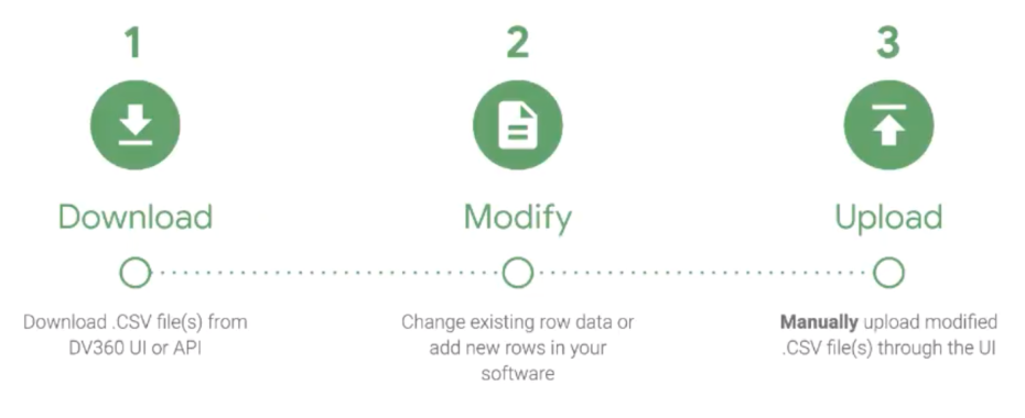 Improve efficiency with Structured Data Files in Display Video 360 2