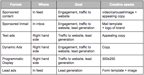 Linkedin Ad formats