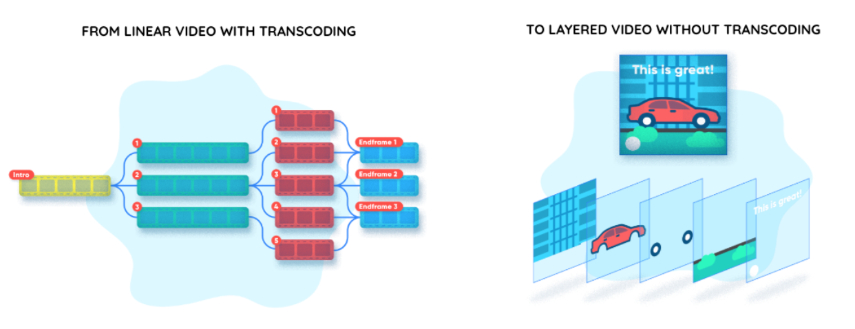 MarTech Solution for data driven video without transcoding 1