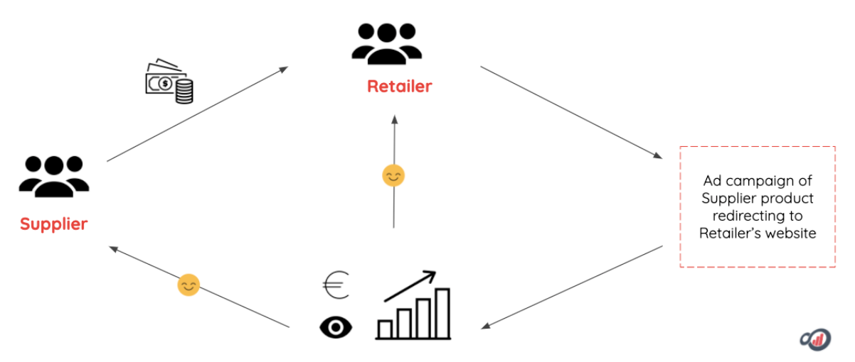 Process of Trade Marketing