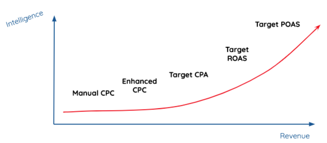 Profit Margin Data in Google Ads