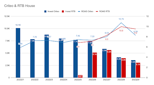 Graph ROAS evolution Criteo & RTB House