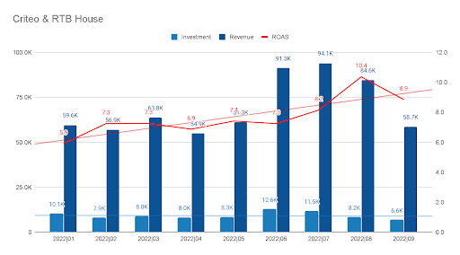 Graph ROAS evolution Criteo & RTB House