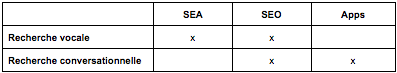 Les implications des technologies vocales sur les stratégies digitales (SEO, SEA & Apps)