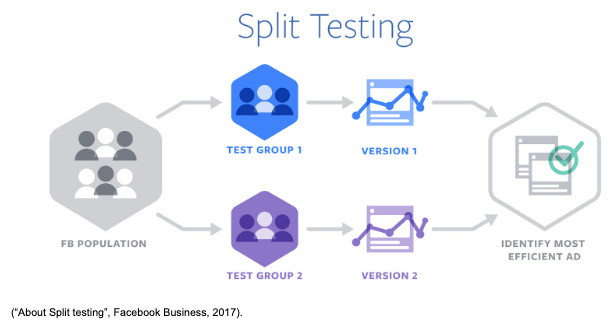 Split testing op Facebook 1