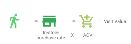 Store Visits Offline Conversions 1