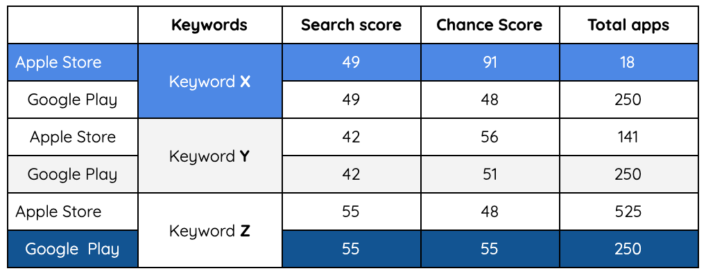 App Search Optimisation ASO Selection of keywords Article 3 Image 1