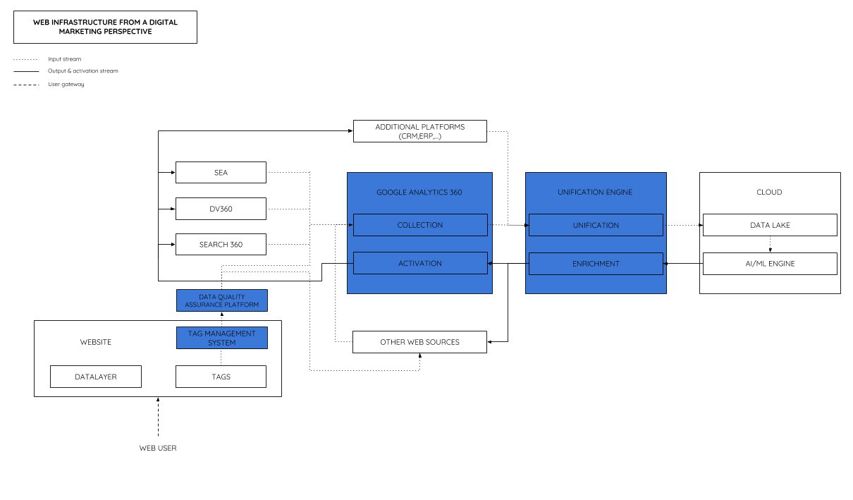 Web analytics, CDP & cloud infrastructure for marketing with a focus on data collection