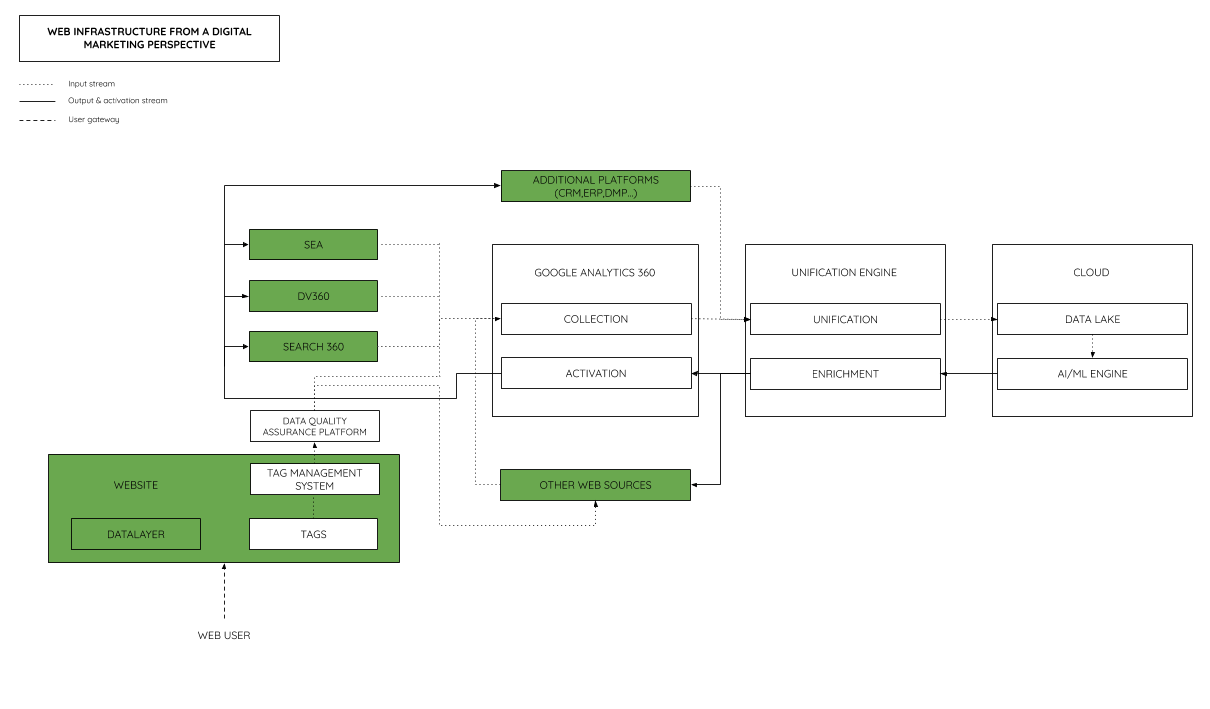 Web analytics, CDP & cloud infrastructuur voor marketing. Focus op product activatie.