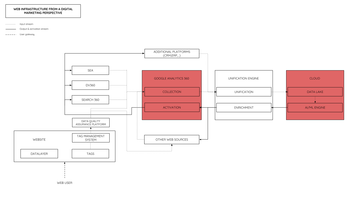 Web analytics, CDP & cloud infrastructure for marketing with a focus on data analysis