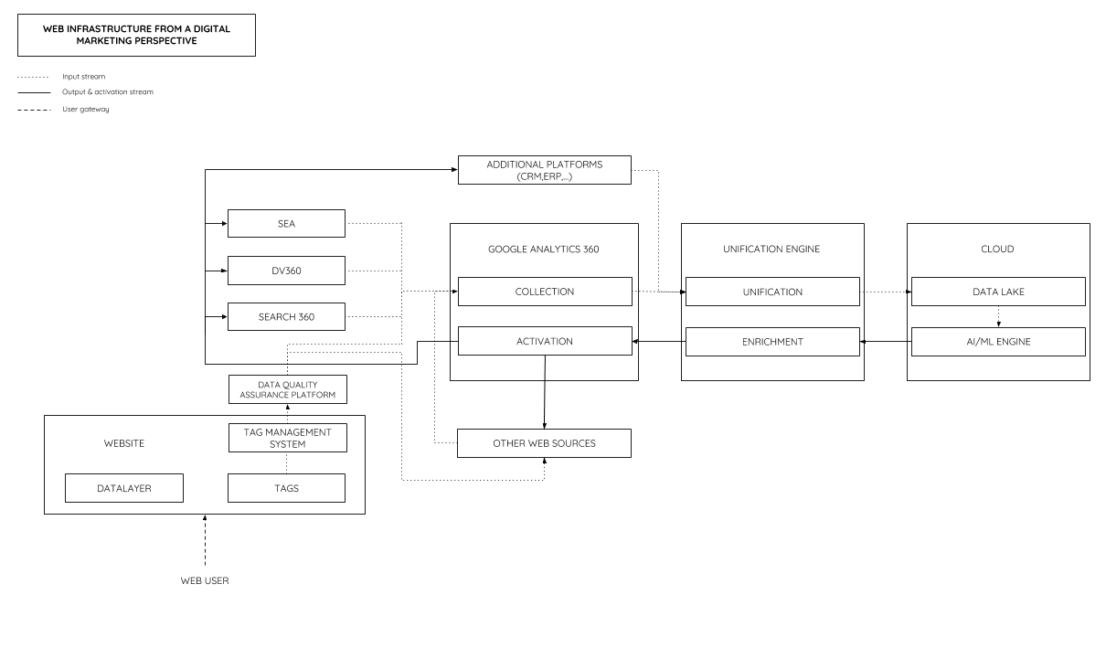 Web analytics, CDP & cloud infrastructure for marketing