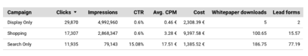 Example of table with multiple conversions from one data source